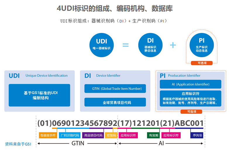 医疗器械UDI标识 医疗器械UDI标识